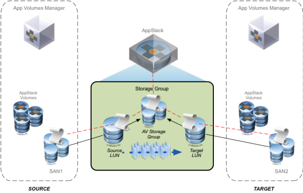 App Volumes: AppStack Storage Migration — Virtually Caffeinated